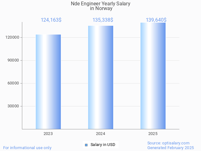 nde engineer salary in norway 2025 nde engineer salary in norway 2025