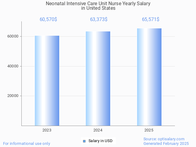 neonatal intensive care unit nurse salary in united states 2025 neonatal intensive care unit nurse salary in united states 2025