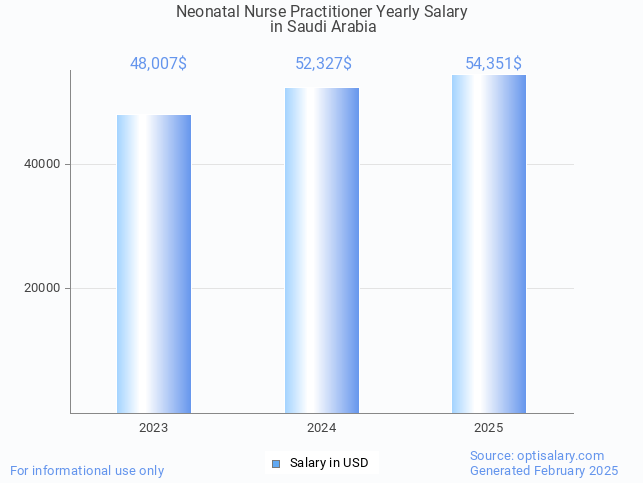 neonatal nurse practitioner salary in saudi arabia 2025 neonatal nurse practitioner salary in saudi arabia 2025