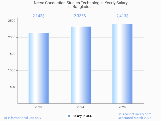 nerve conduction studies technologist salary in bangladesh 2025 nerve conduction studies technologist salary in bangladesh 2025