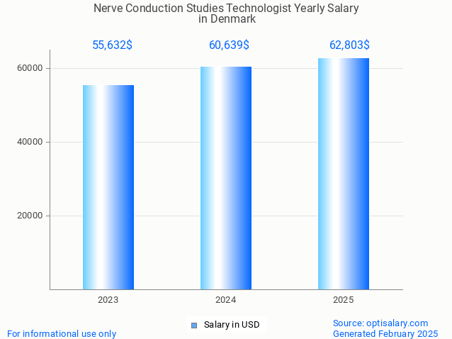 nerve conduction studies technologist salary in denmark 2025 nerve conduction studies technologist salary in denmark 2025