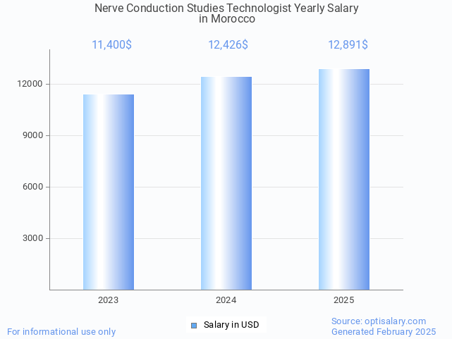 nerve conduction studies technologist salary in morocco 2025 nerve conduction studies technologist salary in morocco 2025
