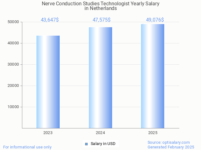 nerve conduction studies technologist salary in netherlands 2025 nerve conduction studies technologist salary in netherlands 2025