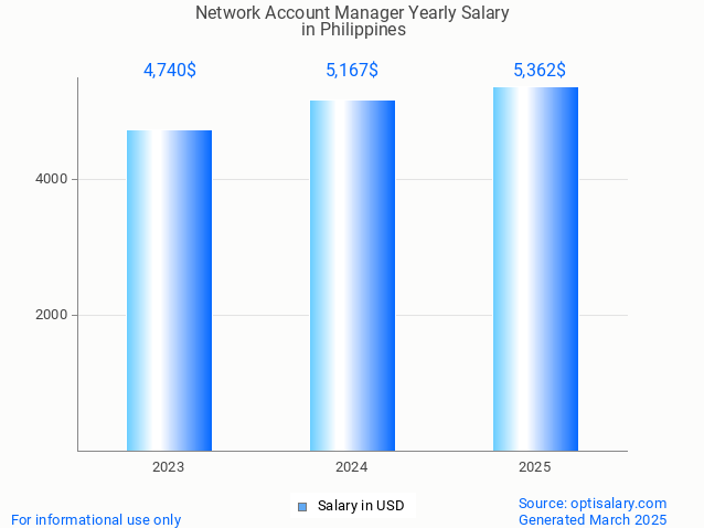 network account manager salary in philippines 2025