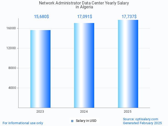 network administrator data center salary in algeria 2025 network administrator data center salary in algeria 2025