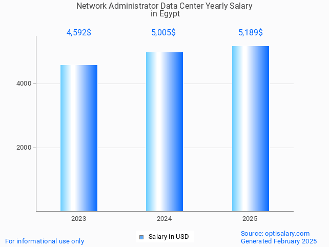 network administrator data center salary in egypt 2025 network administrator data center salary in egypt 2025