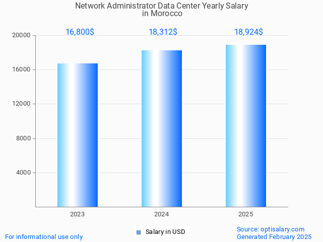 network administrator data center salary in morocco 2025 network administrator data center salary in morocco 2025