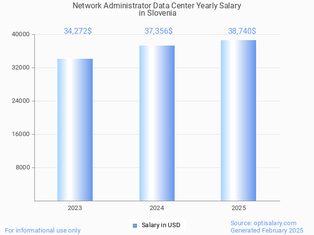 network administrator data center salary in slovenia 2025 network administrator data center salary in slovenia 2025