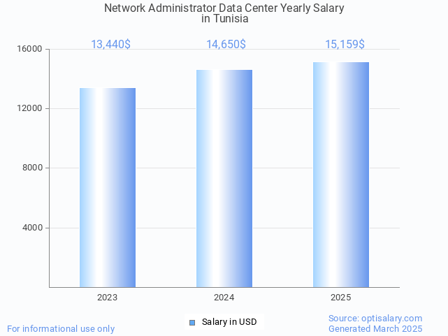network administrator data center salary in tunisia 2025 network administrator data center salary in tunisia 2025