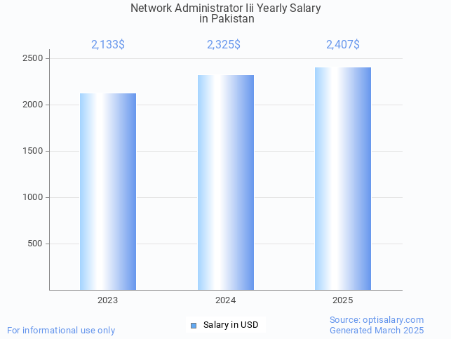 network administrator iii salary in pakistan 2025 network administrator iii salary in pakistan 2025
