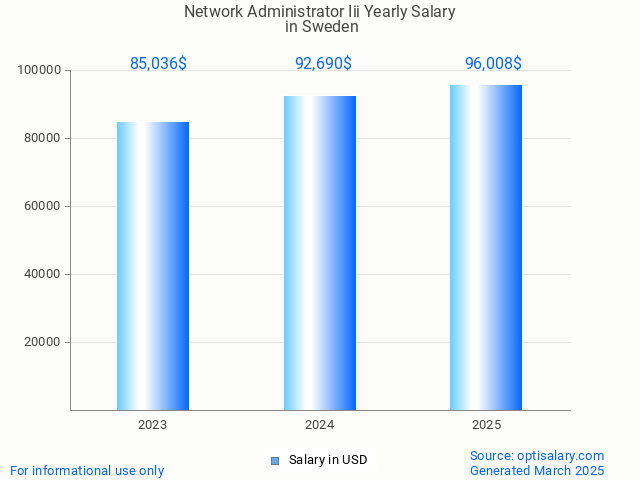 network administrator iii salary in sweden 2025 network administrator iii salary in sweden 2025