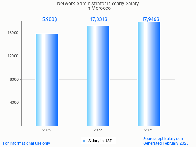 network administrator it salary in morocco 2025 network administrator it salary in morocco 2025