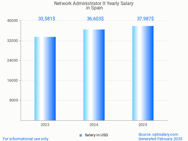 network administrator it salary in spain 2025 network administrator it salary in spain 2025
