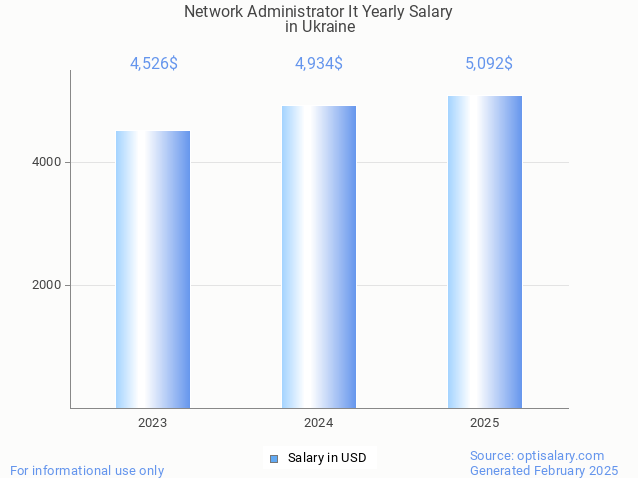 network administrator it salary in ukraine 2025 network administrator it salary in ukraine 2025