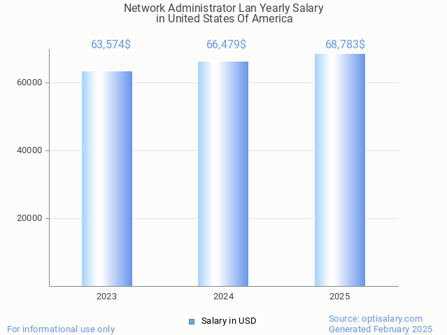 network administrator lan salary in united states of america 2025 network administrator lan salary in united states of america 2025