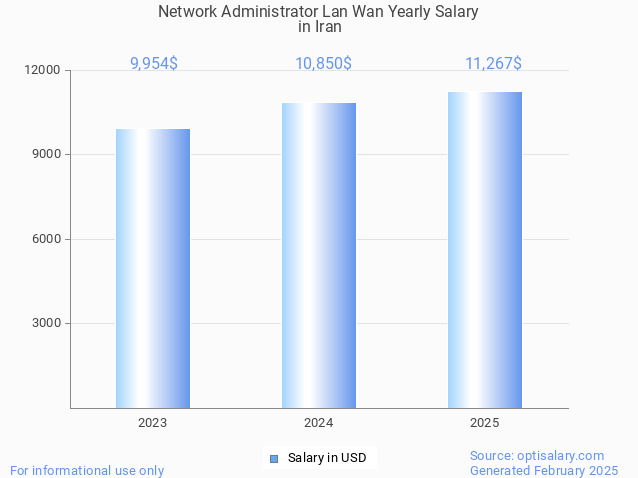network administrator lan wan salary in iran 2025 network administrator lan wan salary in iran 2025