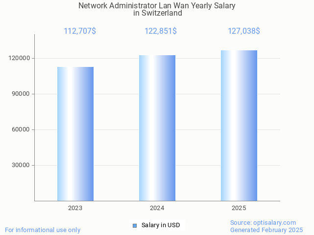 network administrator lan wan salary in switzerland 2025 network administrator lan wan salary in switzerland 2025