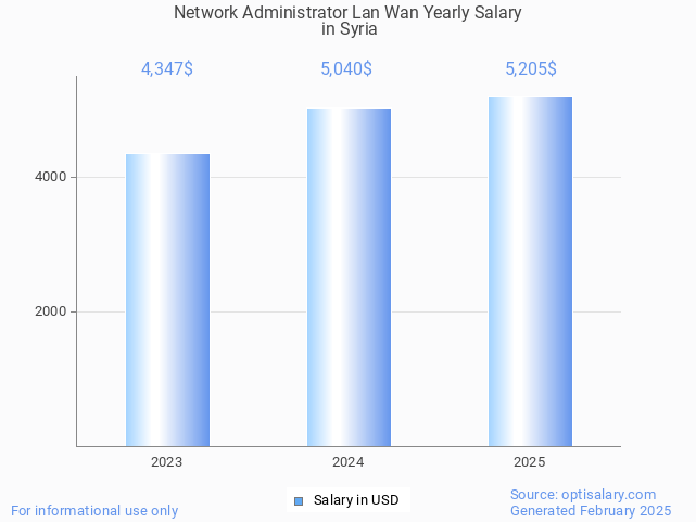 network administrator lan wan salary in syria 2025 network administrator lan wan salary in syria 2025
