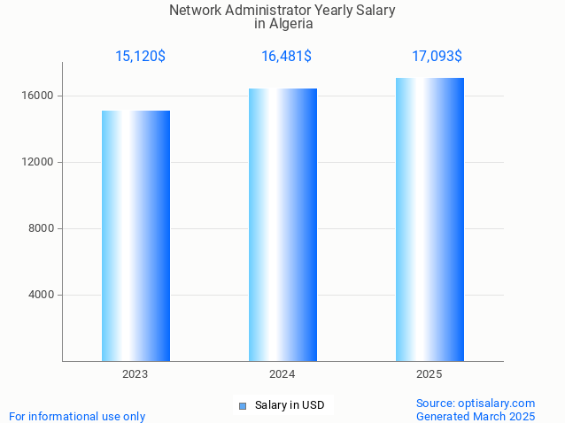 network administrator salary in algeria 2025 network administrator salary in algeria 2025