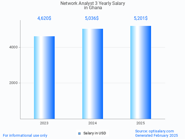 network analyst 3 salary in ghana 2025 network analyst 3 salary in ghana 2025