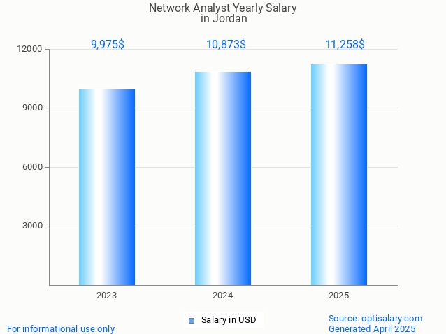 network analyst salary in jordan 2025 network analyst salary in jordan 2025