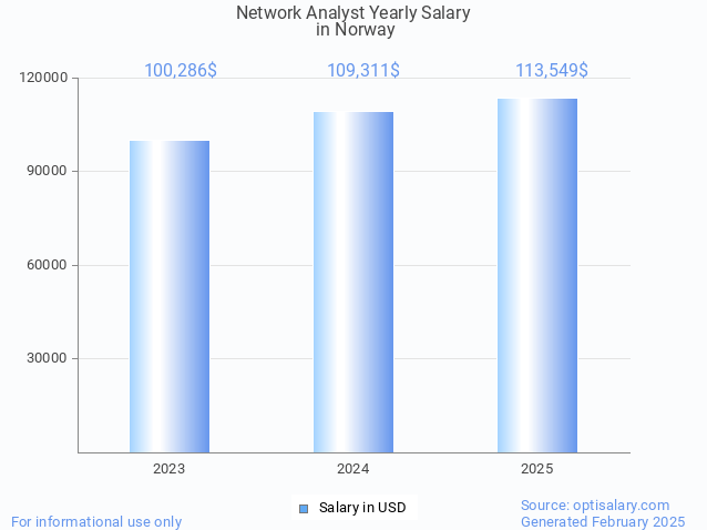 network analyst salary in norway 2025 network analyst salary in norway 2025
