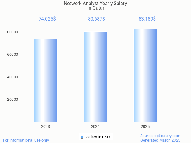 network analyst salary in qatar 2025 network analyst salary in qatar 2025