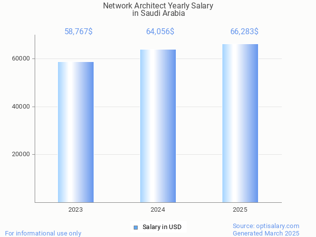 network architect salary in saudi arabia 2025 network architect salary in saudi arabia 2025