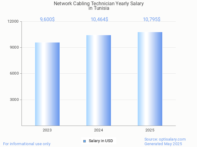 network cabling technician salary in tunisia 2025 network cabling technician salary in tunisia 2025