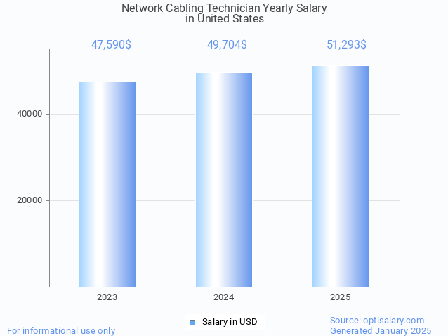 network cabling technician salary in united states 2025 network cabling technician salary in united states 2025