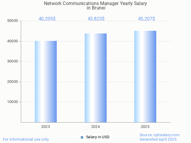 network communications manager salary in brunei 2025 network communications manager salary in brunei 2025