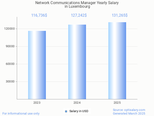 network communications manager salary in luxembourg 2025 network communications manager salary in luxembourg 2025