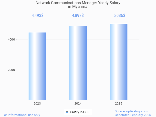 network communications manager salary in myanmar 2025 network communications manager salary in myanmar 2025