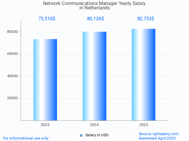 network communications manager salary in netherlands 2025 network communications manager salary in netherlands 2025