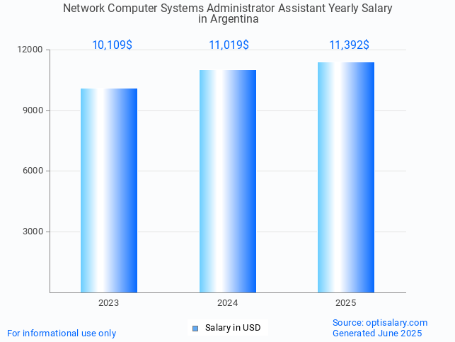 network computer systems administrator assistant salary in argentina 2025 network computer systems administrator assistant salary in argentina 2025