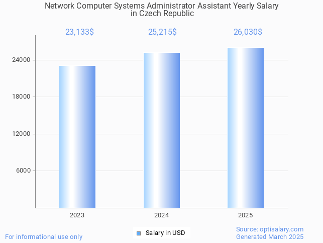 network computer systems administrator assistant salary in czech republic 2025 network computer systems administrator assistant salary in czech republic 2025