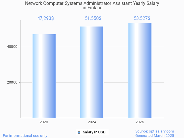 network computer systems administrator assistant salary in finland 2025 network computer systems administrator assistant salary in finland 2025