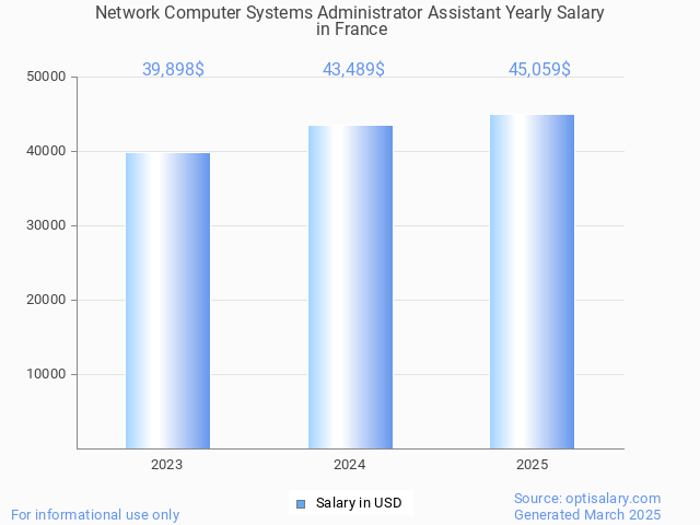network computer systems administrator assistant salary in france 2025 network computer systems administrator assistant salary in france 2025