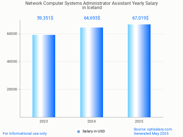 network computer systems administrator assistant salary in iceland 2025 network computer systems administrator assistant salary in iceland 2025