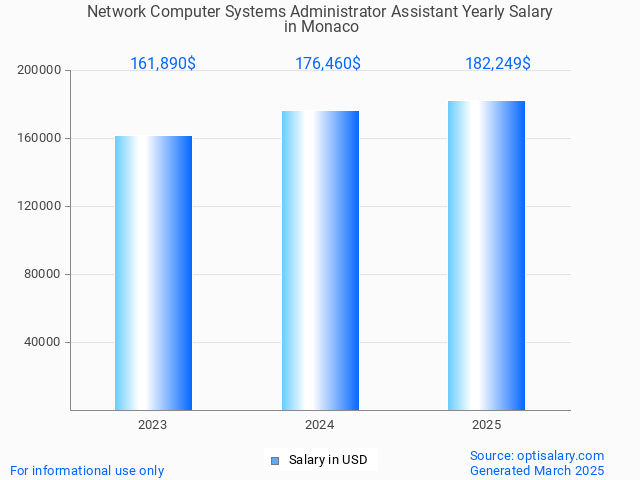network computer systems administrator assistant salary in monaco 2025 network computer systems administrator assistant salary in monaco 2025