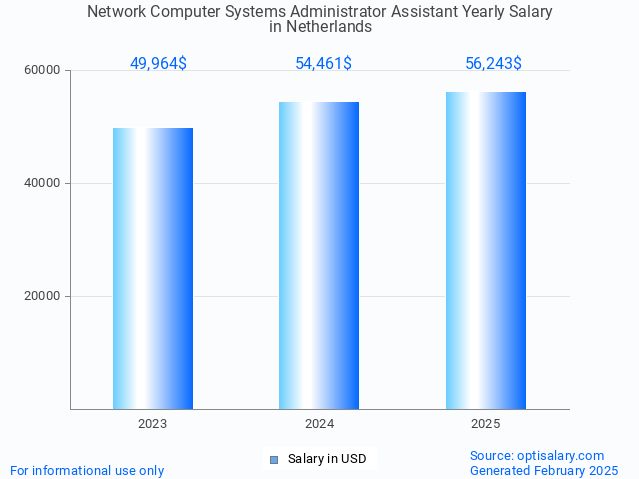 network computer systems administrator assistant salary in netherlands 2025 network computer systems administrator assistant salary in netherlands 2025