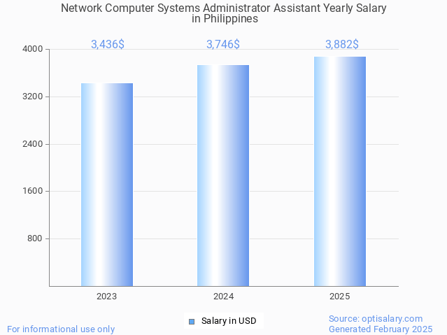network computer systems administrator assistant salary in philippines 2025