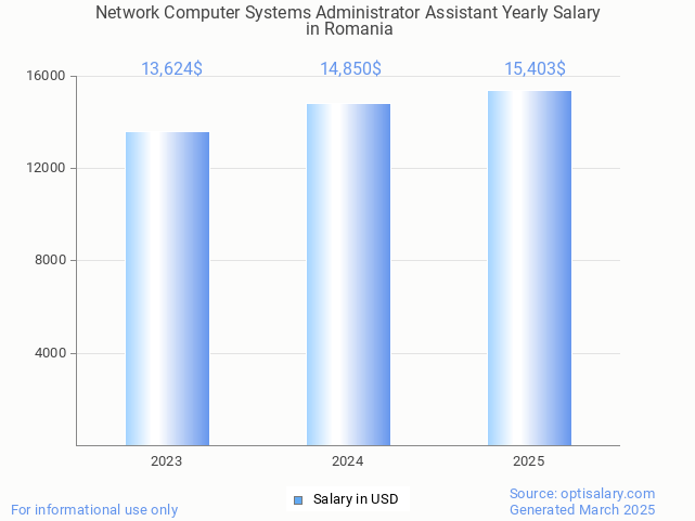 network computer systems administrator assistant salary in romania 2025 network computer systems administrator assistant salary in romania 2025