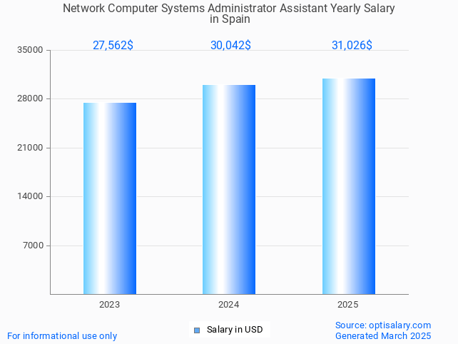network computer systems administrator assistant salary in spain 2025 network computer systems administrator assistant salary in spain 2025