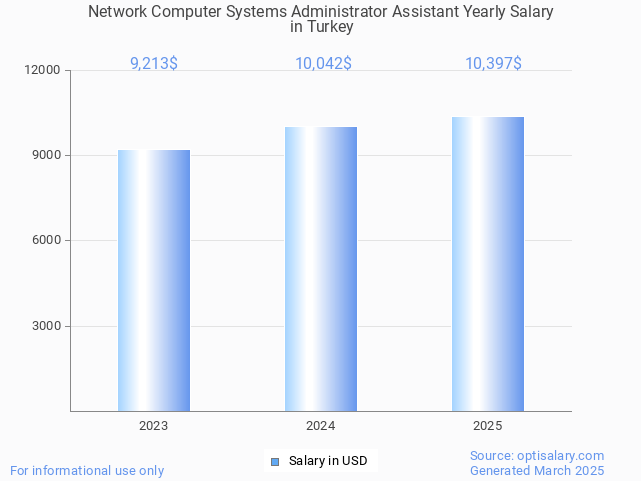 network computer systems administrator assistant salary in turkey 2025