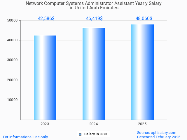 network computer systems administrator assistant salary in united arab emirates 2025 network computer systems administrator assistant salary in united arab emirates 2025