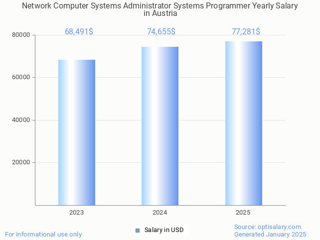 network computer systems administrator systems programmer salary in austria 2025 network computer systems administrator systems programmer salary in austria 2025