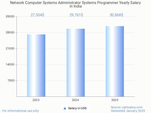 network computer systems administrator systems programmer salary in india 2025 network computer systems administrator systems programmer salary in india 2025