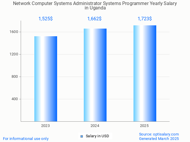 network computer systems administrator systems programmer salary in uganda 2025 network computer systems administrator systems programmer salary in uganda 2025