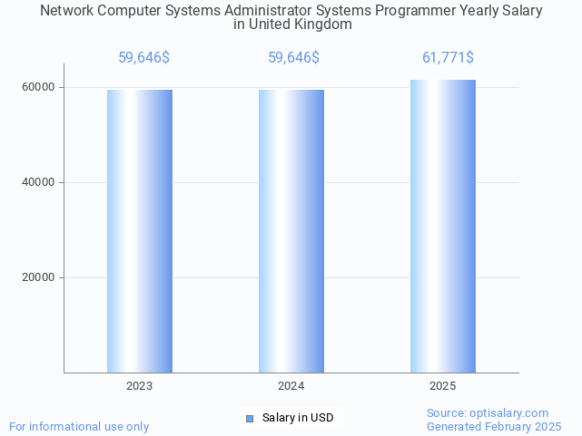 network computer systems administrator systems programmer salary in united kingdom 2025 network computer systems administrator systems programmer salary in united kingdom 2025